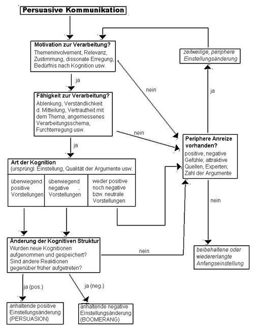 Visualisierung des Elaboration-Likelihood-Modells